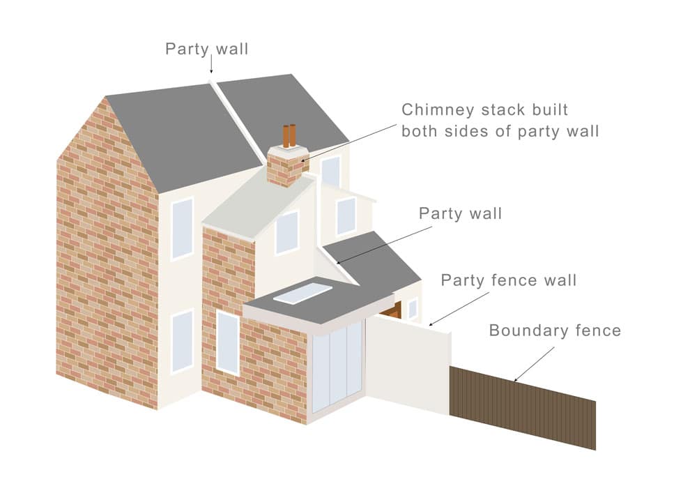 What is a Party Boundary? - Faulkner's Surveyors 1 The Role of Faulkner Surveyors in Party Wall Matters Beckenham